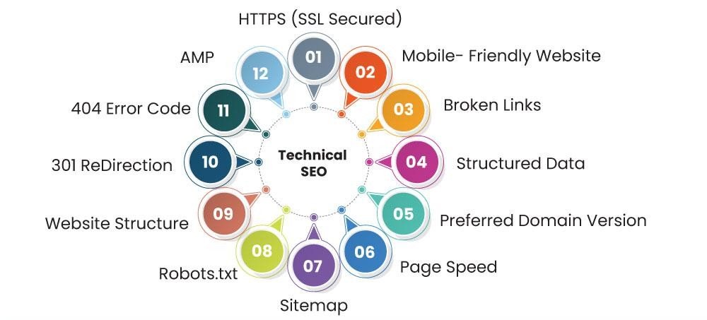 Technical SEO