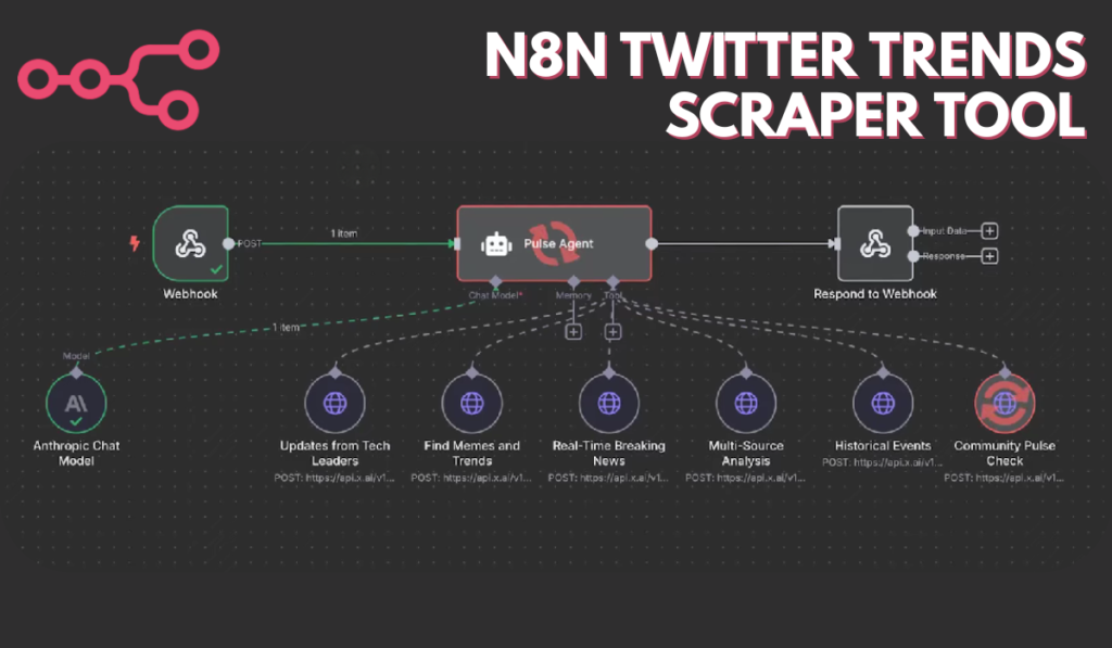 N8N Twitter Trends Scraper